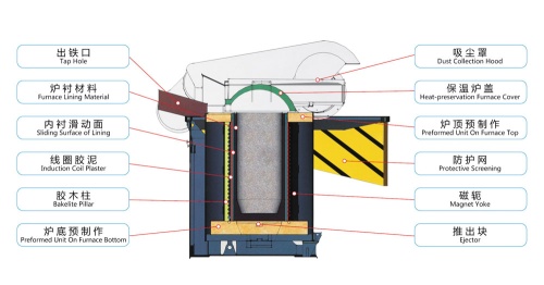 Electric Induction Furnace Diagram